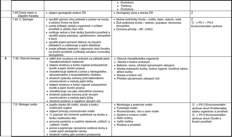 prostředí a vysvětlí pojmy populace, společenstvo, ekosystém a biom vysvětlí pojem potravní řetězce na různých příkladech a uvědomuje si jejich důleţitost uvede příklady kladných i záporných vlivů