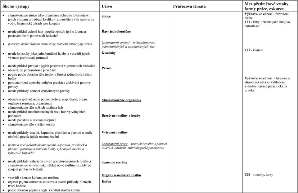 látky užívané jako hnojiva, eutrofizace pozoruje mikroskopem různé řasy, zakreslí různé typy stélek uvede kvasinky jako jednobuněčné houby a vysvětlí jejich význam pro kvasný průmysl Laboratorní