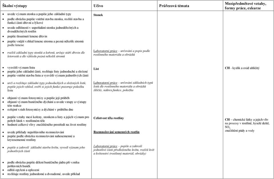 určuje stáří dřevin dle letorostů a dle vzhledu pozná několik stromů Stonek Laboratorní práce určování a popis podle rostlinného materiálu a obrázků Mezipředmětové vztahy, formy práce, exkurze