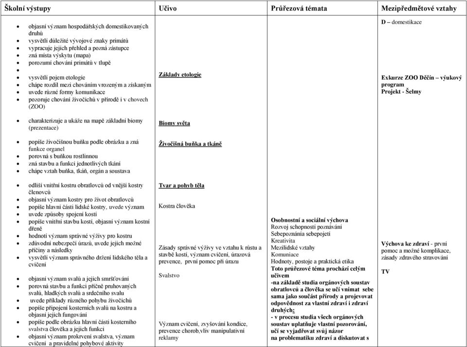 chovech (ZOO) Základy etologie D domestikace Exkurze ZOO Děčín výukový program Projekt - Šelmy charakterizuje a ukáže na mapě základní biomy (prezentace) Biomy světa popíše živočišnou buňku podle