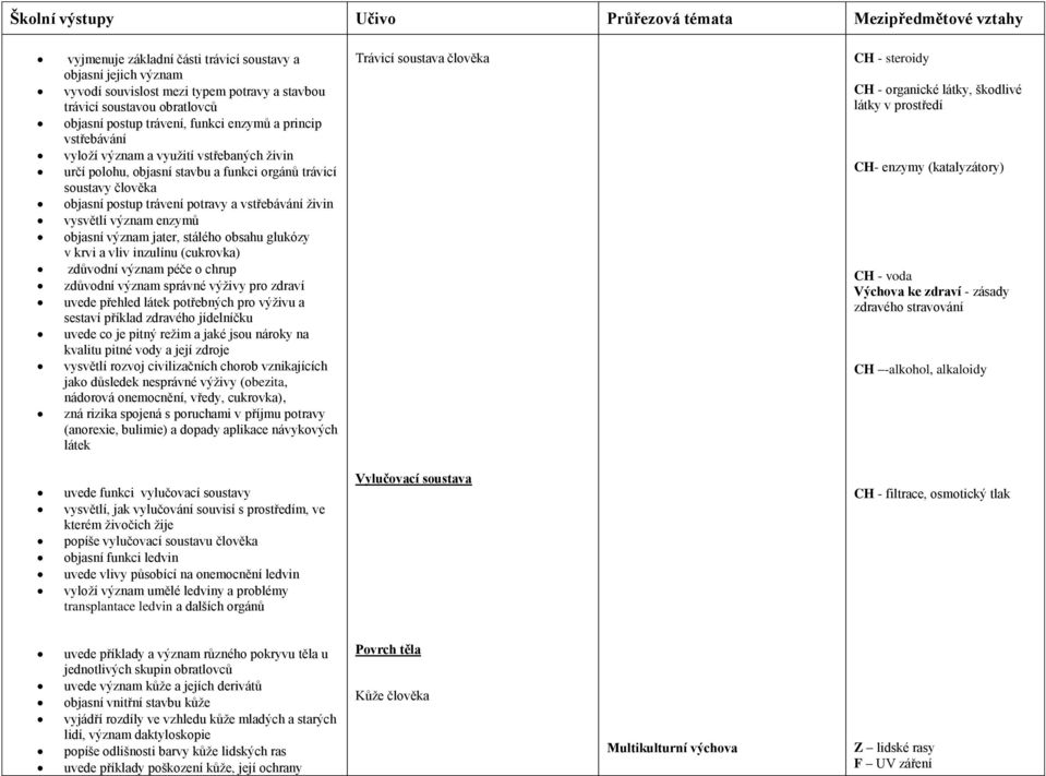 trávení potravy a vstřebávání živin vysvětlí význam enzymů objasní význam jater, stálého obsahu glukózy v krvi a vliv inzulínu (cukrovka) zdůvodní význam péče o chrup zdůvodní význam správné výživy