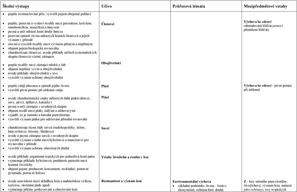biologická rovnováha charakterizuje členovce, uvede příklady nižších systematických skupin členovců včetně zástupců Členovci Výchova ke zdraví odstraňování klíšťat,nemoci přenášené klíšťaty popíše