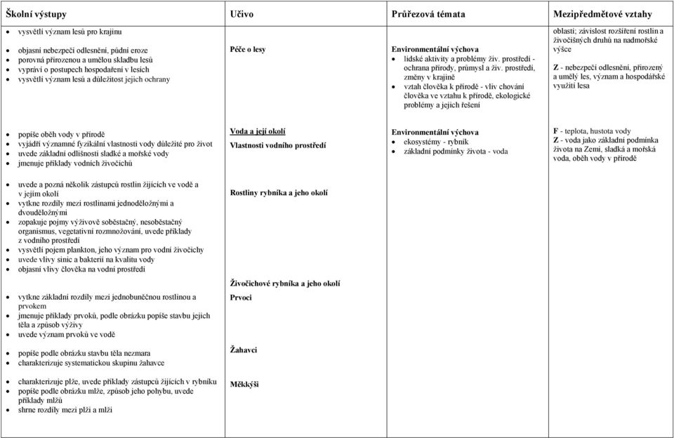 prostředí, změny v krajině vztah člověka k přírodě - vliv chování člověka ve vztahu k přírodě, ekologické problémy a jejich řešení oblastí; závislost rozšíření rostlin a živočišných druhů na