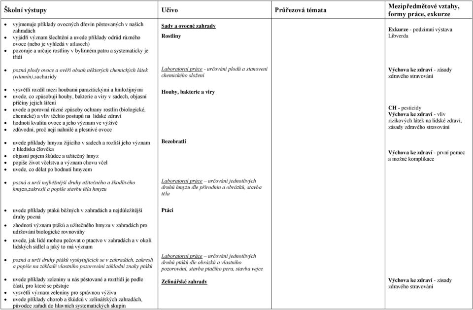 ověří obsah některých chemických látek (vitamín),sacharidy Laboratorní práce - určování plodů a stanovení chemického složení Výchova ke zdraví - zásady zdravého stravování vysvětlí rozdíl mezi