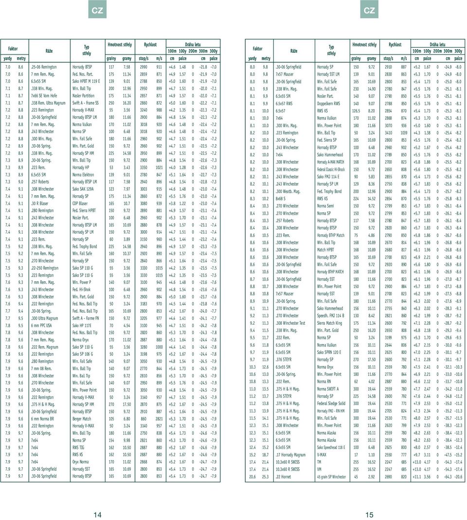 +.. -. -.... Win. Mag. Win. Fail Safe. +.. -. -....- Spring. Win. Part. Gold. +.. -. -.... Win. Mag. Hornady SP HM. +.. -. -....- Spring. Win. Ball Tip. +.. -. -.... Rem. Hornady HP. +.. -. -....x SM Norma Elektron.
