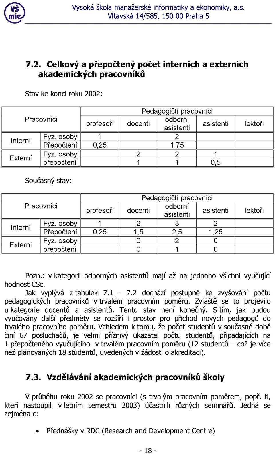 osoby 1 2 3 2 Přepočtení 0,25 1,5 2,5 1,25 Externí Fyz. osoby 0 2 0 přepočtení 0 1 0 lektoři Pozn.: v kategorii odborných asistentů mají až na jednoho všichni vyučující hodnost CSc.