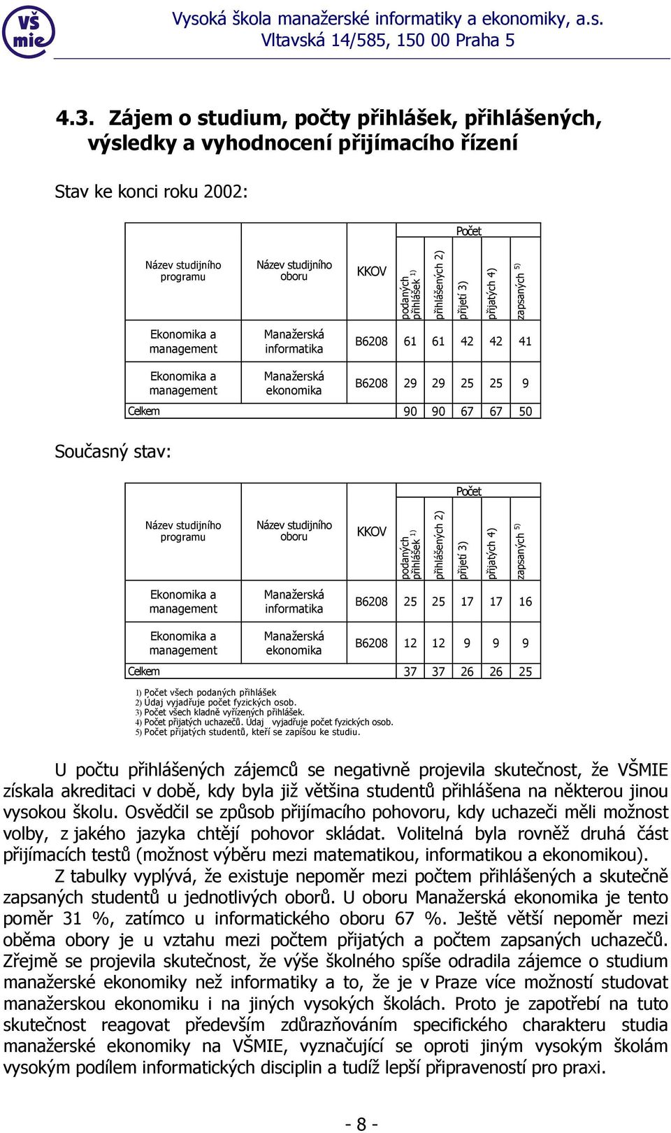 67 67 50 Současný stav: Počet Název studijního programu Název studijního oboru KKOV podaných přihlášek 1) přihlášených 2) přijetí 3) přijatých 4) zapsaných 5) Ekonomika a management Manažerská