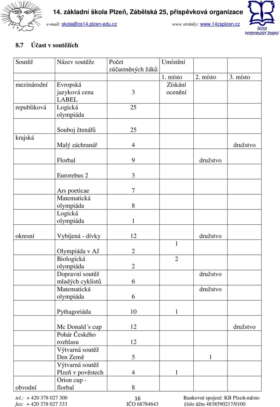 místo Získání ocenění krajská Souboj čtenářů 25 Malý záchranář 4 družstvo Florbal 9 družstvo Eurorebus 2 3 Ars poeticae 7 Matematická olympiáda 8 Logická olympiáda 1