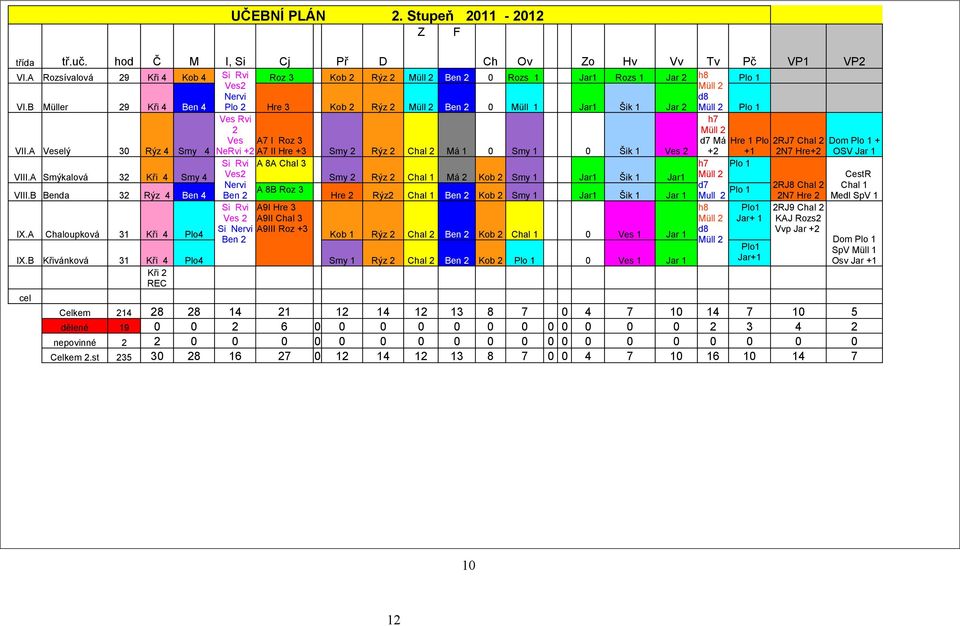 B Müller 29 Kři 4 Ben 4 Plo 2 Hre 3 Kob 2 Rýz 2 Müll 2 Ben 2 0 Müll 1 Jar1 Šik 1 Jar 2 Müll 2 Plo 1 Ves Rvi h7 2 Müll 2 Ves A7 I Roz 3 d7 Má Hre 1 Plo 2RJ7 Chal 2 Dom Plo 1 + VII.