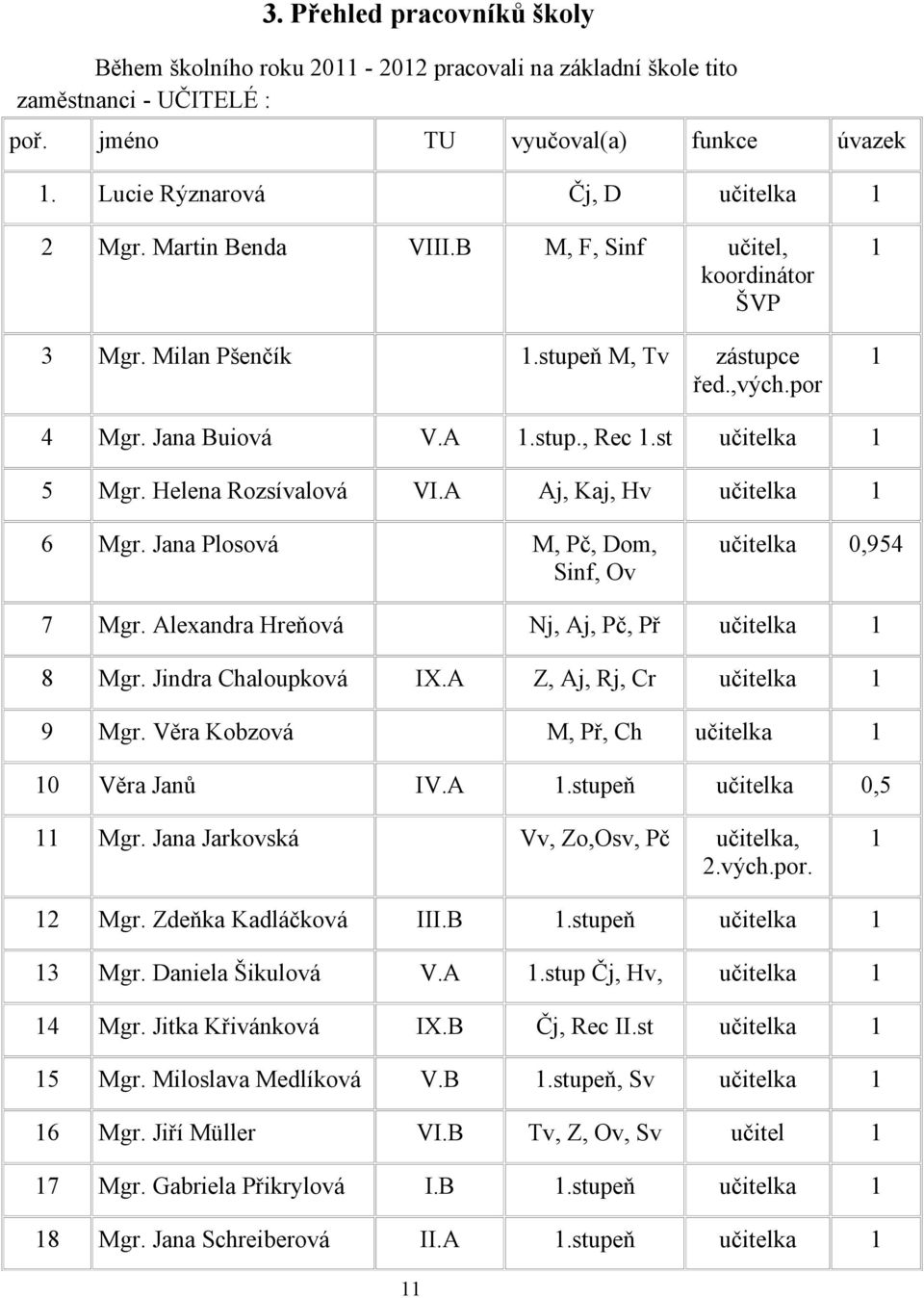 A Aj, Kaj, Hv učitelka 1 6 Mgr. Jana Plosová M, Pč, Dom, Sinf, Ov učitelka 0,954 7 Mgr. Alexandra Hreňová Nj, Aj, Pč, Př učitelka 1 8 Mgr. Jindra Chaloupková IX.A Z, Aj, Rj, Cr učitelka 1 9 Mgr.