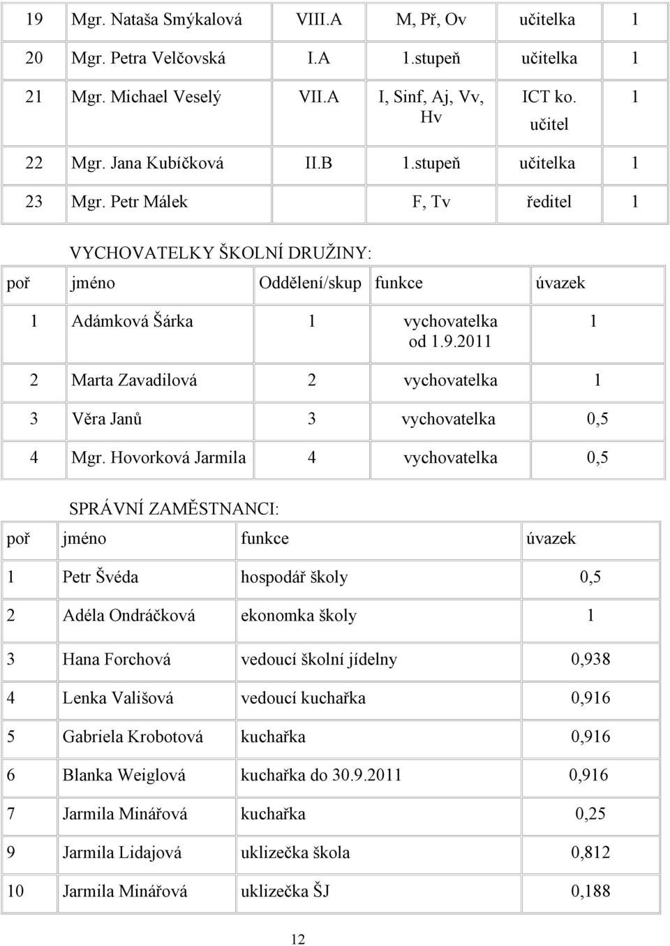 2011 1 2 Marta Zavadilová 2 vychovatelka 1 3 Věra Janů 3 vychovatelka 0,5 4 Mgr.