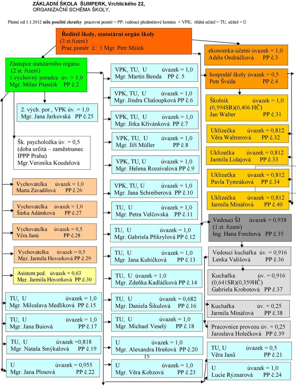 Milan Pšenčík PP č.2 2. vých. por., VPK úv. = 1,0 Mgr. Jana Jarkovská PP č.25 Šk. psycholožka úv. = 0,5 (doba určitá zaměstnanec IPPP Praha) Mgr.