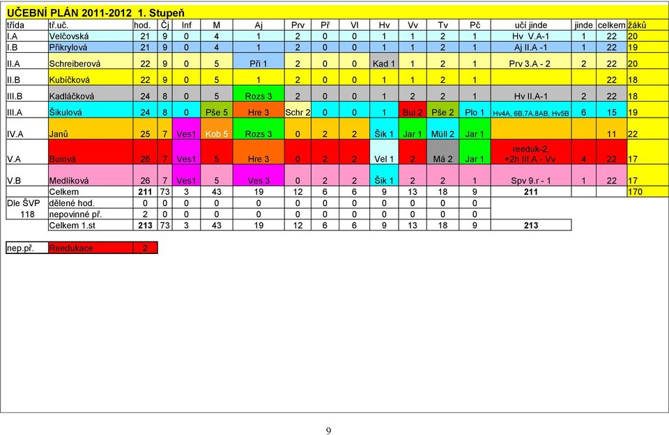 B Kadláčková 24 8 0 5 Rozs 3 2 0 0 1 2 2 1 Hv II.A-1 2 22 18 III.A Šikulová 24 8 0 Pše 5 Hre 3 Schr 2 0 0 1 Bui 2 Pše 2 Plo 1 Hv4A, 6B,7A,8AB, Hv5B 6 15 19 IV.