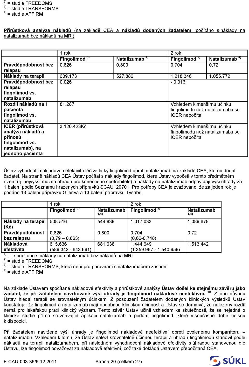 026-0,016 relapsu fingolimod vs. natalizumab Rozdíl nákladů na 1 pacienta fingolimod vs. natalizumab 81.