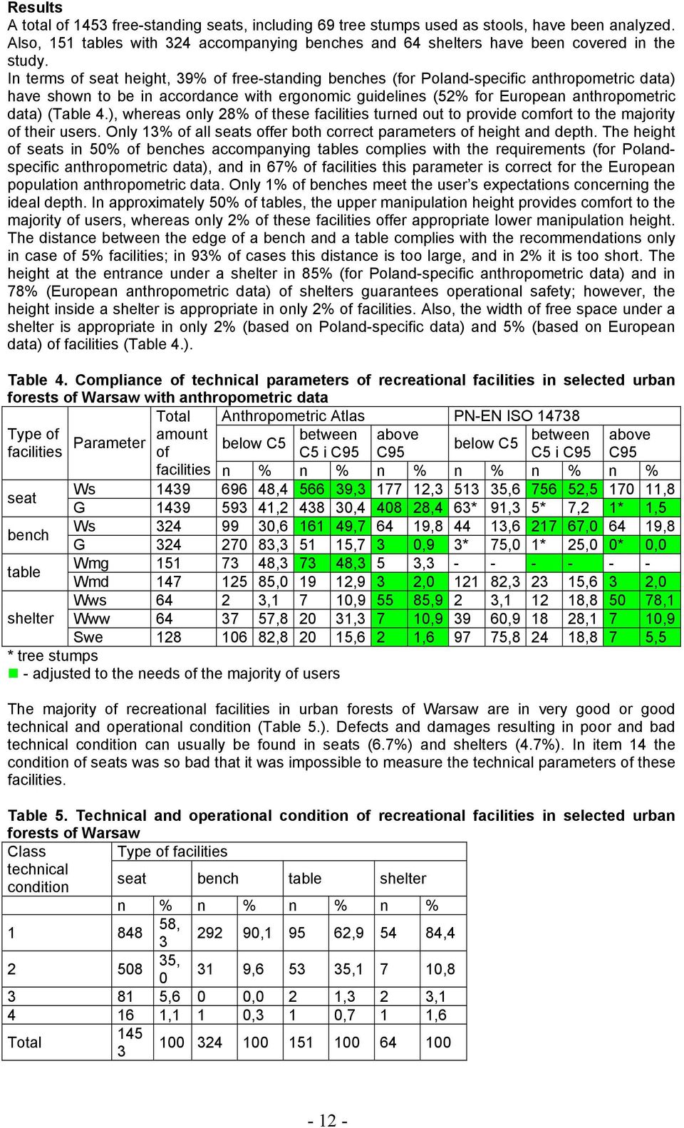 4.), whereas only 28% of these facilities turned out to provide comfort to the majority of their users. Only 13% of all seats offer both correct parameters of height and depth.