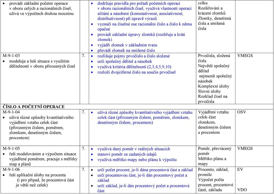 operací v oboru racionálních čísel, využívá vlastností operací sčítání a násobení (komutativnost, asociativnost, distributivnost) při úpravě výrazů vyznačí na číselné ose racionální číslo a číslo k