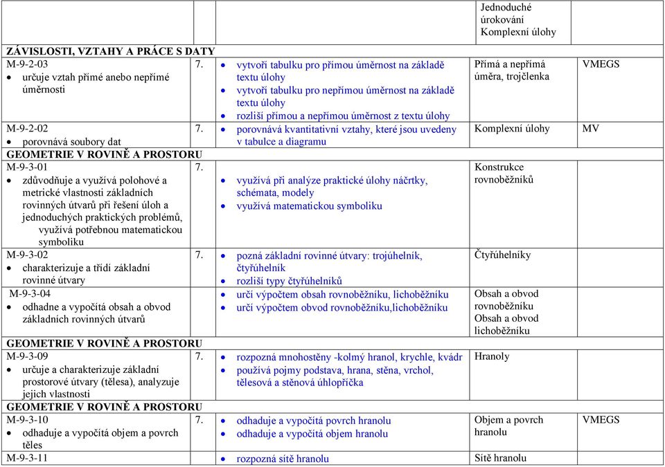 textu úlohy M-9-2-02 7. porovnává kvantitativní vztahy, které jsou uvedeny porovnává soubory dat v tabulce a diagramu M-9-3-01 7.