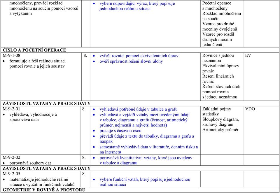 vyhledává potřebné údaje v tabulce a grafu vyhledává, vyhodnocuje a zpracovává data vyhledává a vyjádří vztahy mezi uvedenými údaji v tabulce, diagramu a grafu (četnost, aritmetický průměr, nejmenší