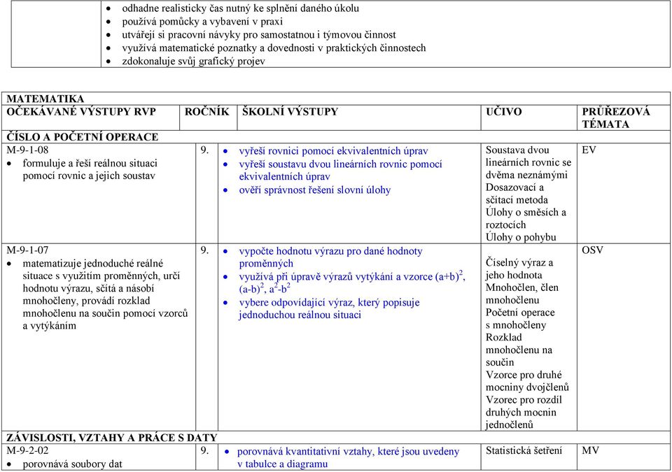 pomocí rovnic a jejich soustav M-9-1-07 matematizuje jednoduché reálné situace s využitím proměnných, určí hodnotu výrazu, sčítá a násobí mnohočleny, provádí rozklad mnohočlenu na součin pomocí