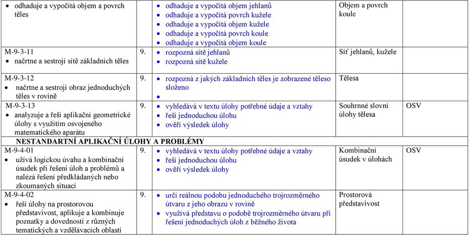 rozpozná sítě jehlanů rozpozná sítě kužele Objem a povrch koule Síť jehlanů, kužele M-9-3-12 načrtne a sestrojí obraz jednoduchých těles v rovině M-9-3-13 analyzuje a řeší aplikační geometrické úlohy