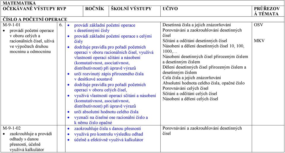 provádí základní početní operace s desetinnými čísly provádí základní početní operace s celými čísly dodržuje pravidla pro pořadí početních operací v oboru racionálních čísel, využívá vlastností