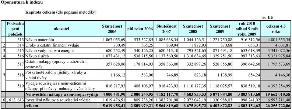 870,68 653,01 4 631,81 3 515 Nákup vody, paliv a energie 680 252,49 340 126,25 680 515,10 795 321,65 871 491,18 653 618,39 3 341 072,56 4 516 Nákup služeb 1 077 431,12 538 715,56 1 137 560,50 1 318