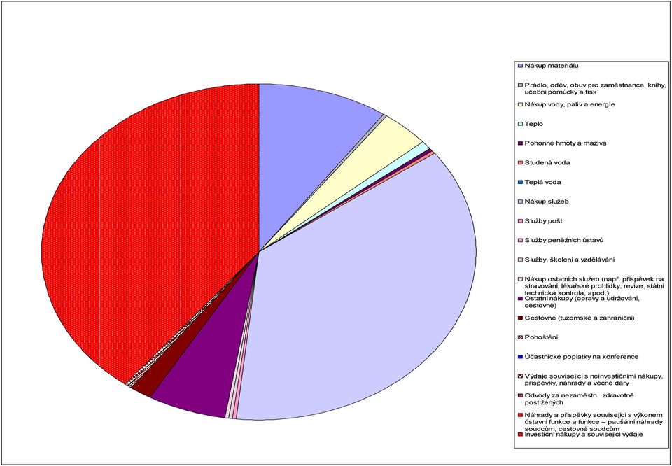 ) Ostatní nákupy (opravy a udržování, cestovné) Cestovné (tuzemské a zahraniční) Pohoštění Účastnické poplatky na konference Výdaje související s neinvestičními nákupy, příspěvky,