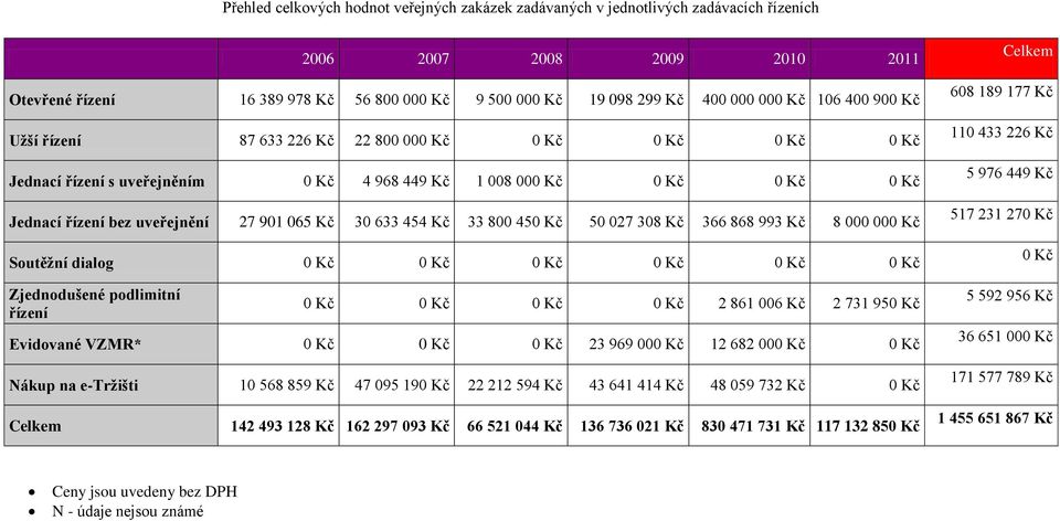 454 Kč 33 800 450 Kč 50 027 308 Kč 366 868 993 Kč 8 000 000 Kč Soutěžní dialog 0 Kč 0 Kč 0 Kč 0 Kč 0 Kč 0 Kč Zjednodušené podlimitní řízení 0 Kč 0 Kč 0 Kč 0 Kč 2 861 006 Kč 2 731 950 Kč Evidované