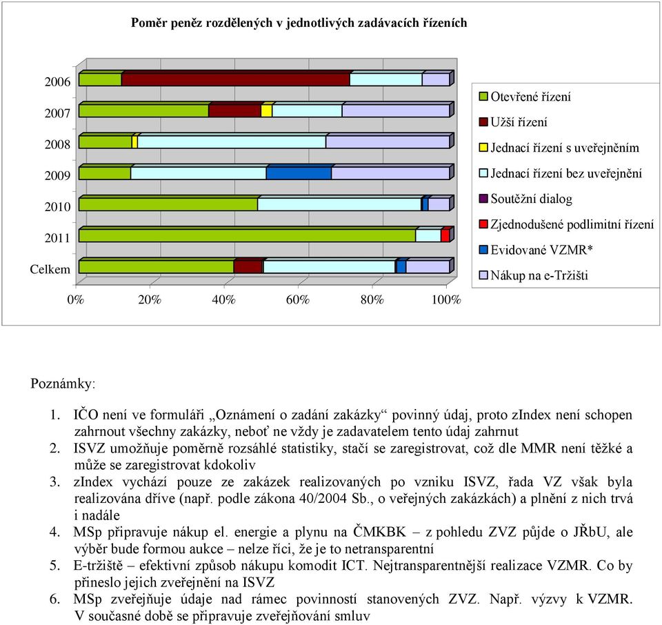 IČO není ve formuláři Oznámení o zadání zakázky povinný údaj, proto zindex není schopen zahrnout všechny zakázky, neboť ne vždy je zadavatelem tento údaj zahrnut 2.