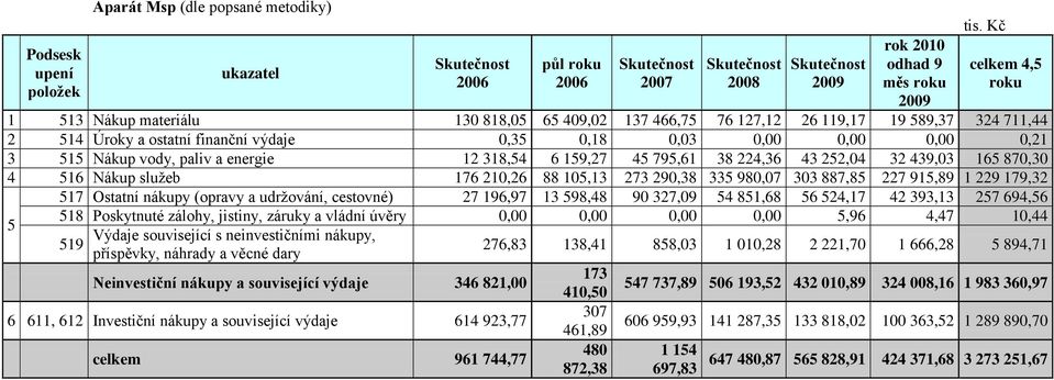 vody, paliv a energie 12 318,54 6 159,27 45 795,61 38 224,36 43 252,04 32 439,03 165 870,30 4 516 Nákup služeb 176 210,26 88 105,13 273 290,38 335 980,07 303 887,85 227 915,89 1 229 179,32 5 517