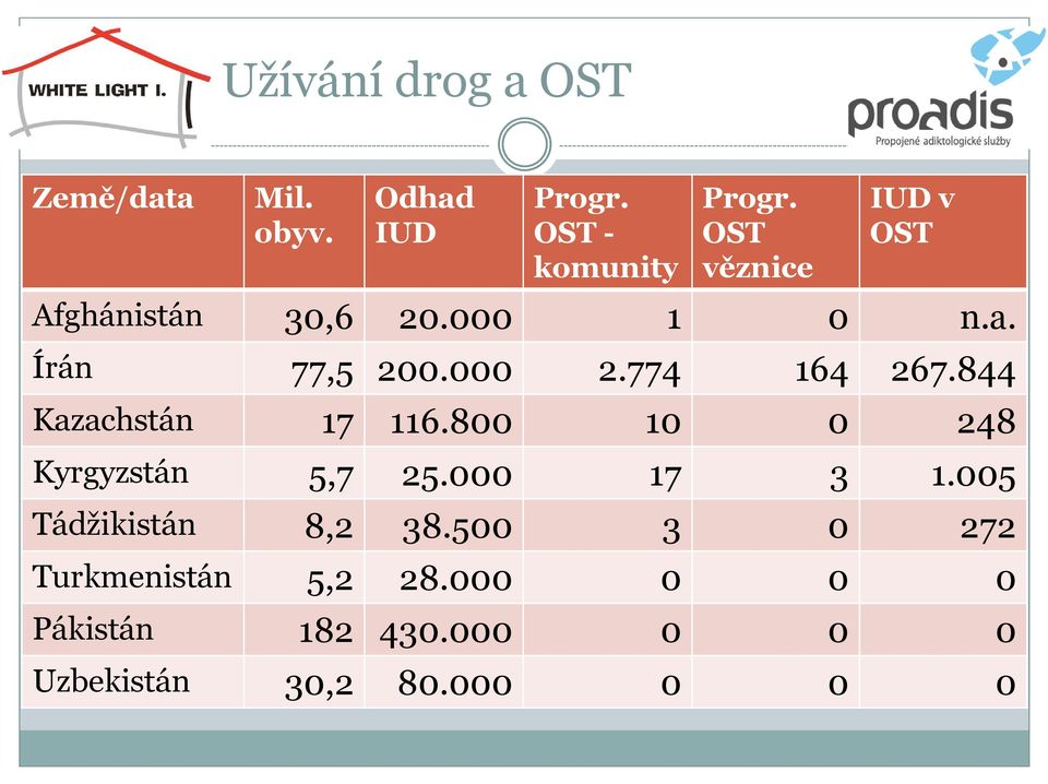 844 Kazachstán 17 116.800 10 0 248 Kyrgyzstán 5,7 25.000 17 3 1.005 Tádžikistán 8,2 38.