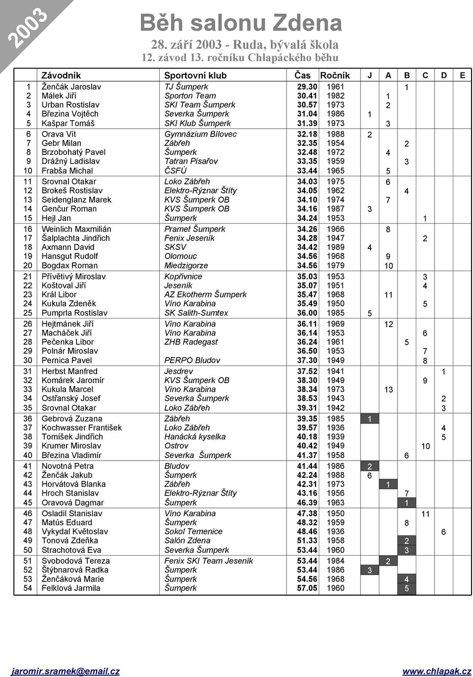 Šalplachta indřich xmann avid Hansgut Rudolf ogdax Roman Přívětivý Miroslav Koštoval iří Hejtmánek iří Macháček iří Pečenka Libor Polnár Miroslav Pernica Pavel Komárek aromír Ostřanský osef Gebrová