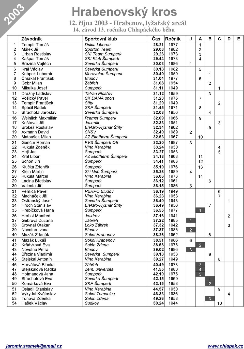 Radek Strachota aroslav Koštoval iří rokeš Rostislav xmann avid Matoušek Milan Hejl an Schon iří Klučka Zdeněk Klein Martin Lacina řetislav Valenta iří Pernica Pavel Macháček iří Ostřanský osef