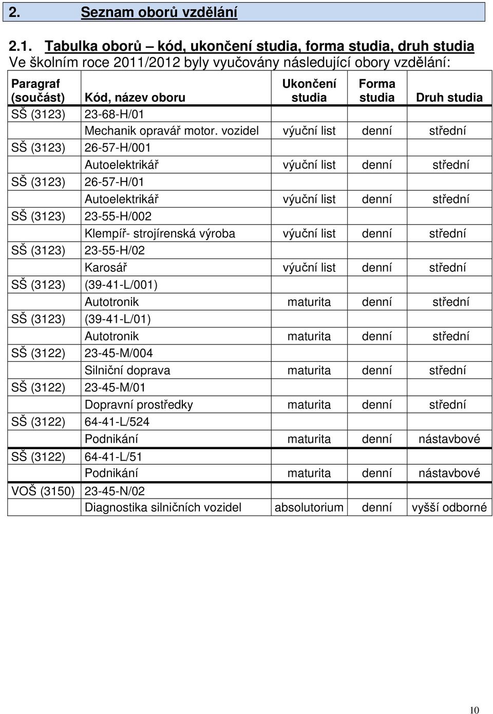 SŠ (3123) SŠ (3123) SŠ (3122) SŠ (3122) SŠ (3122) SŠ (3122) Ukončení studia Forma studia Druh studia Kód, název oboru 23-68-H/01 Mechanik opravář motor.