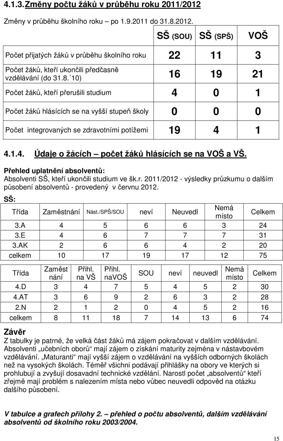 Přehled uplatnění absolventů: Absolventi SŠ, kteří ukončili studium ve šk.r. 2011/2012 - výsledky průzkumu o dalším působení absolventů - provedený v červnu 2012. SŠ: Třída Zaměstnání Nást.