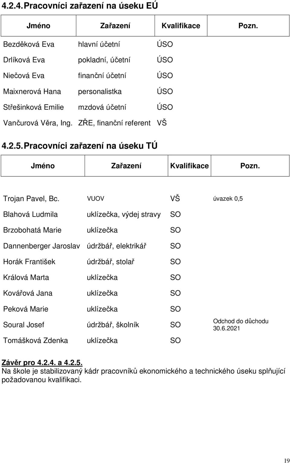 ZŘE, finanční referent VŠ 4.2.5. Pracovníci zařazení na úseku TÚ Jméno Zařazení Kvalifikace Pozn. Trojan Pavel, Bc.