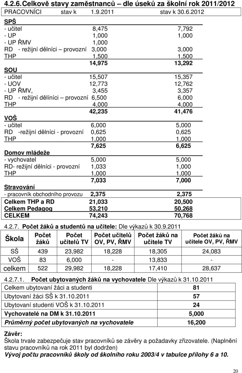 2012 SPŠ - učitel 8,475 7,792 - UP 1,000 1,000 - UP ŘMV 1,000 RD - režijní dělníci provozní 3,000 3,000 THP 1,500 1,500 14,975 13,292 SOU - učitel 15,507 15,357 - UOV 12,773 12,762 - UP ŘMV, 3,455