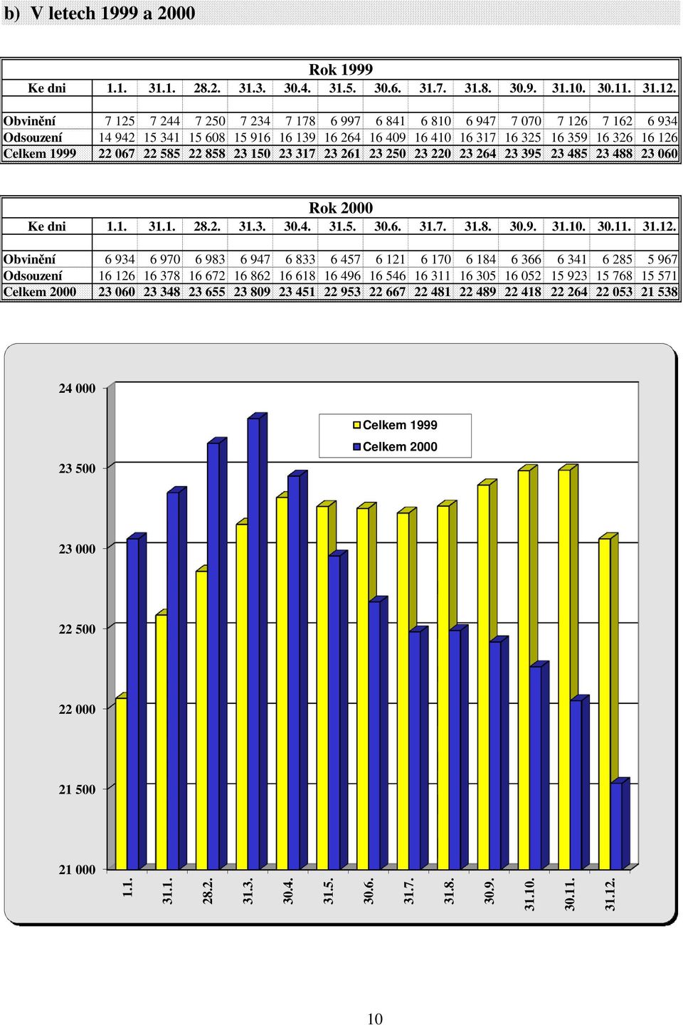 22 067 22 585 22 858 23 150 23 317 23 261 23 250 23 220 23 264 23 395 23 485 23 488 23 060 Rok 2000 Ke dni 1.1. 31.1. 28.2. 31.3. 30.4. 31.5. 30.6. 31.7. 31.8. 30.9. 31.10. 30.11. 31.12.