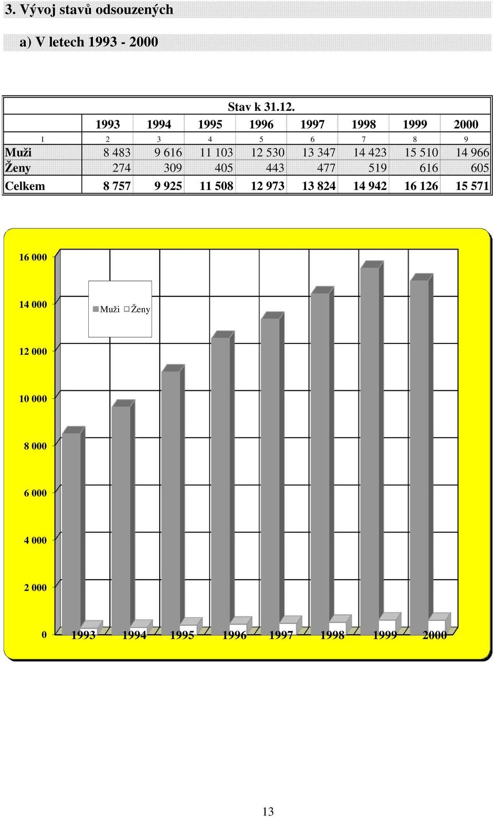 14 423 15 510 14 966 Ženy 274 309 405 443 477 519 616 605 Celkem 8 757 9 925 11 508 12 973 13