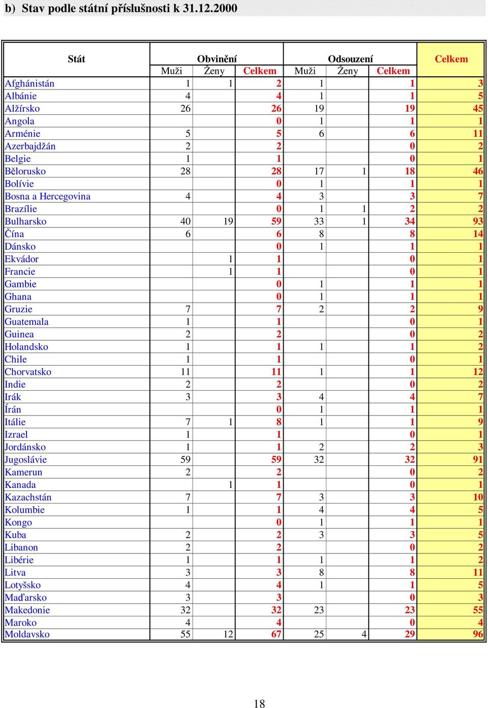 1 0 1 Bělorusko 28 28 17 1 18 46 Bolívie 0 1 1 1 Bosna a Hercegovina 4 4 3 3 7 Brazílie 0 1 1 2 2 Bulharsko 40 19 59 33 1 34 93 Čína 6 6 8 8 14 Dánsko 0 1 1 1 Ekvádor 1 1 0 1 Francie 1 1 0 1 Gambie 0