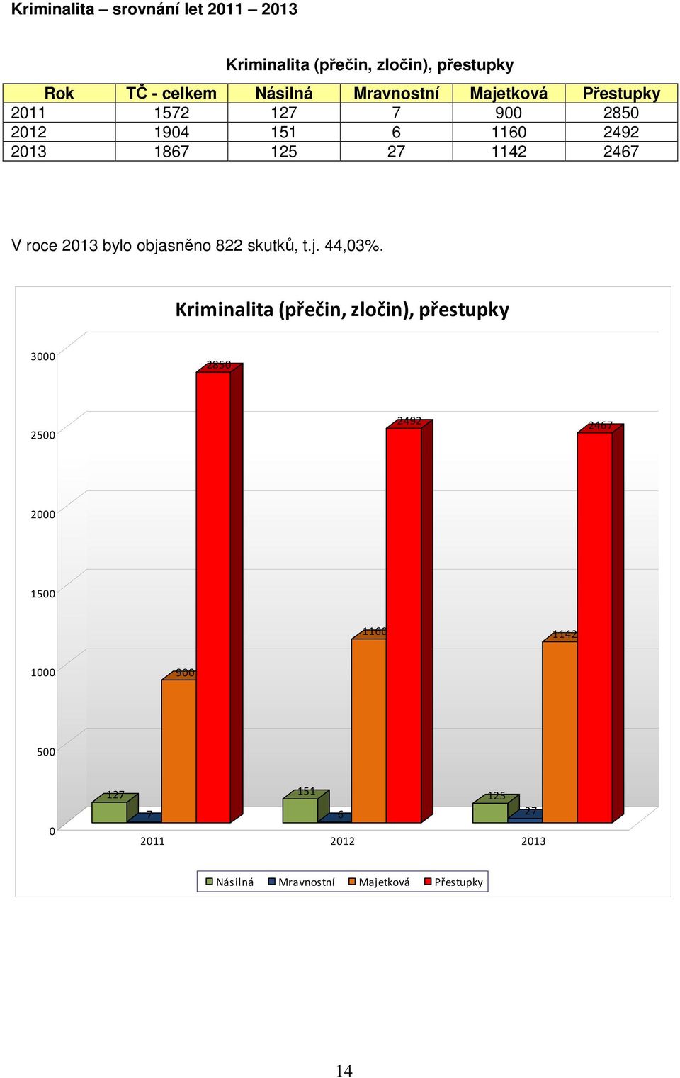 V roce 2013 bylo objasněno 822 skutků, t.j. 44,03%.