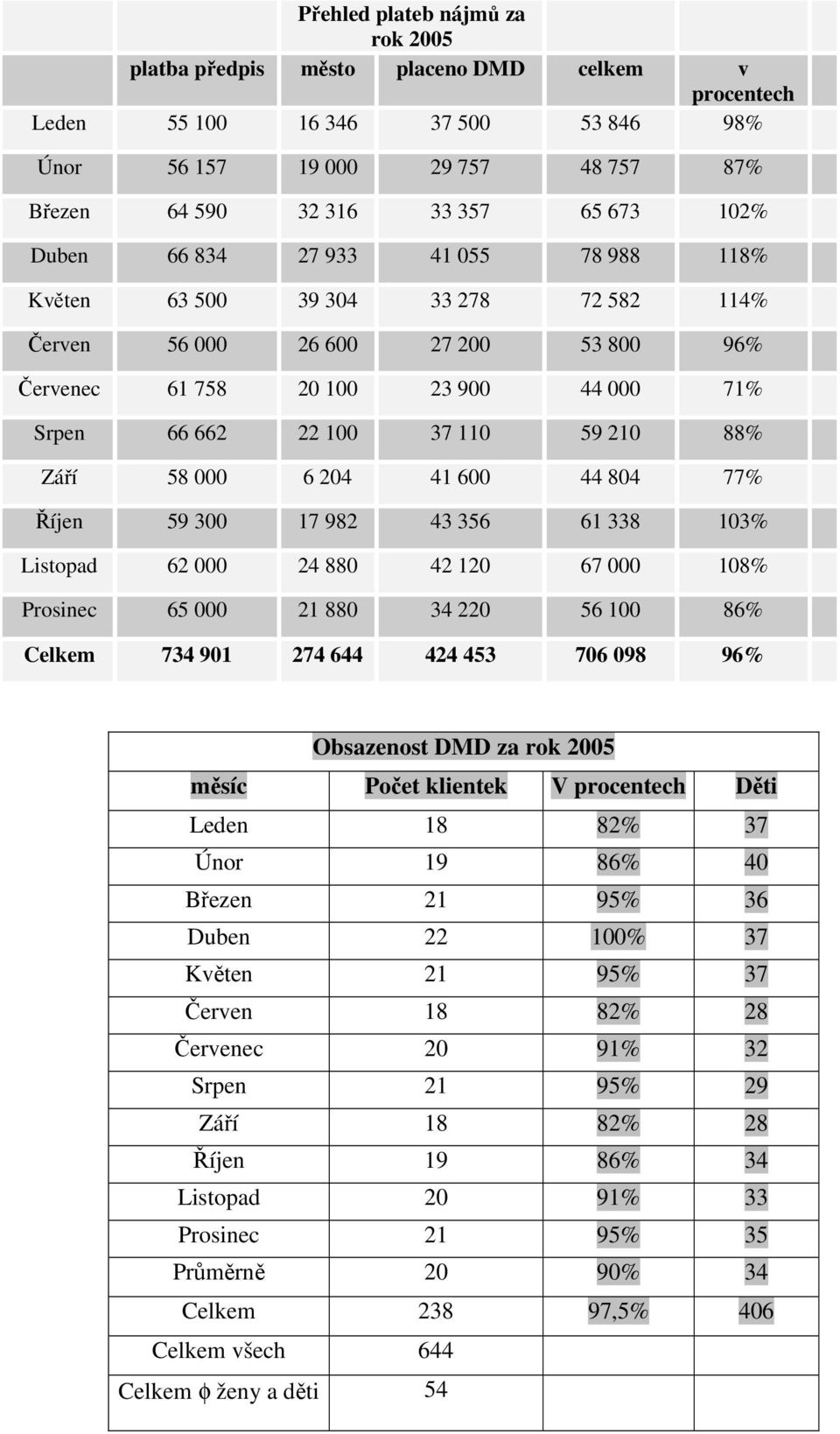 88% Září 58 000 6 204 41 600 44 804 77% Říjen 59 300 17 982 43 356 61 338 103% Listopad 62 000 24 880 42 120 67 000 108% Prosinec 65 000 21 880 34 220 56 100 86% Celkem 734 901 274 644 424 453 706