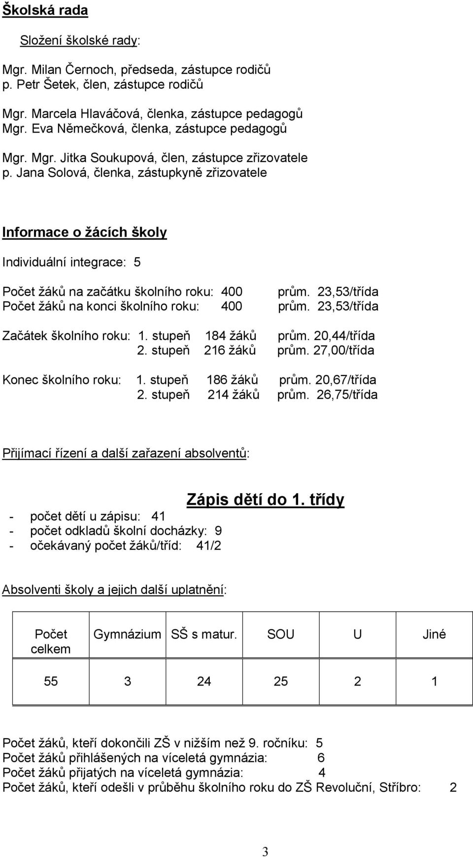 Jana Solová, členka, zástupkyně zřizovatele Informace o žácích školy Individuální integrace: 5 Počet žáků na začátku školního roku: 400 prům. 23,53/třída Počet žáků na konci školního roku: 400 prům.