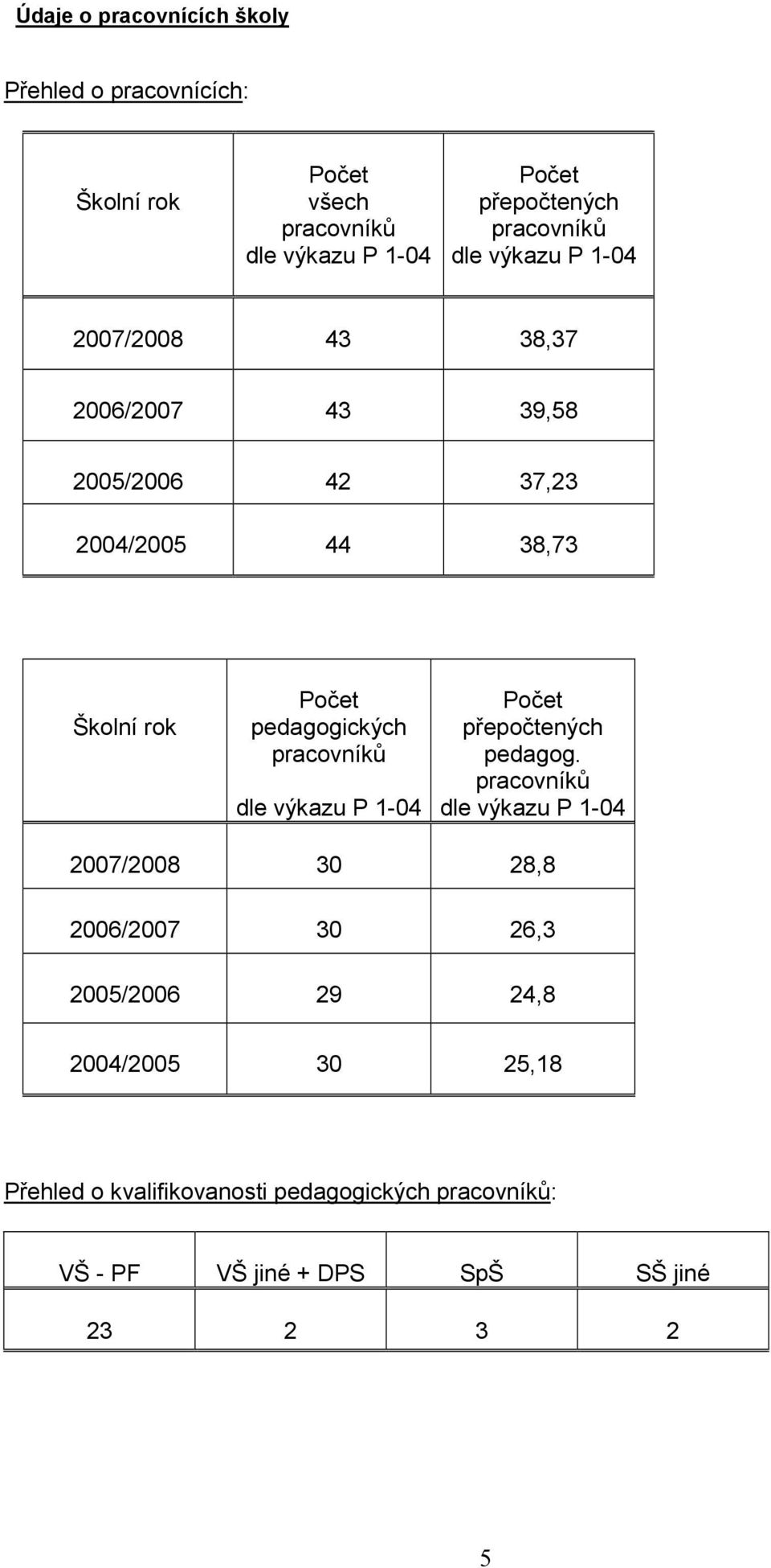 pedagogických pracovníků dle výkazu P -04 Počet přepočtených pedagog.