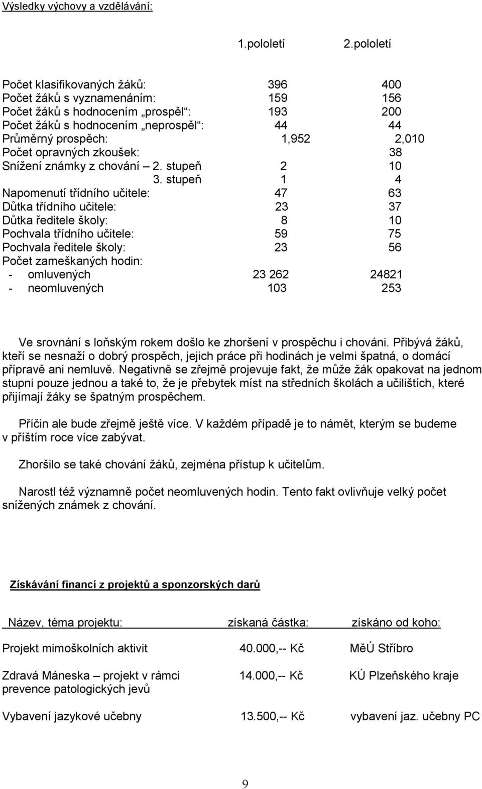 opravných zkoušek: 38 Snížení známky z chování 2. stupeň 2 0 3.