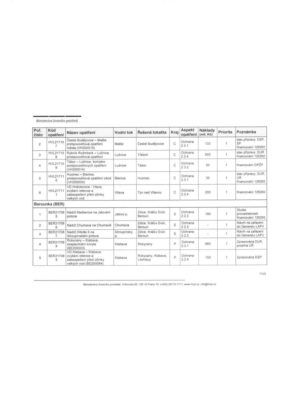 Ceske Budejovice - Malse, protipovodhova mesta (VH200010) Rybnik Rozmberk - Lulnice, protipovodhova Tabor-Luznice. komplex protipovodhovych (VH200014) Husinec - Blanice.