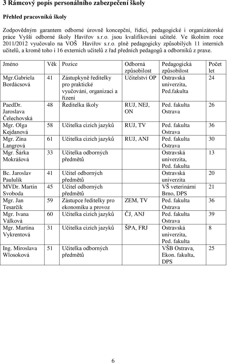 Jméno Věk Pozice Odborná způsobilost Mgr.Gabriela Bordácsová PaedDr. Jaroslava Čelechovská Mgr. Olga Kejdanová Mgr. Zina Langrová Mgr. Šárka Mokrášová Bc. Jaroslav Paululik MVDr. Martin Svoboda Mgr.