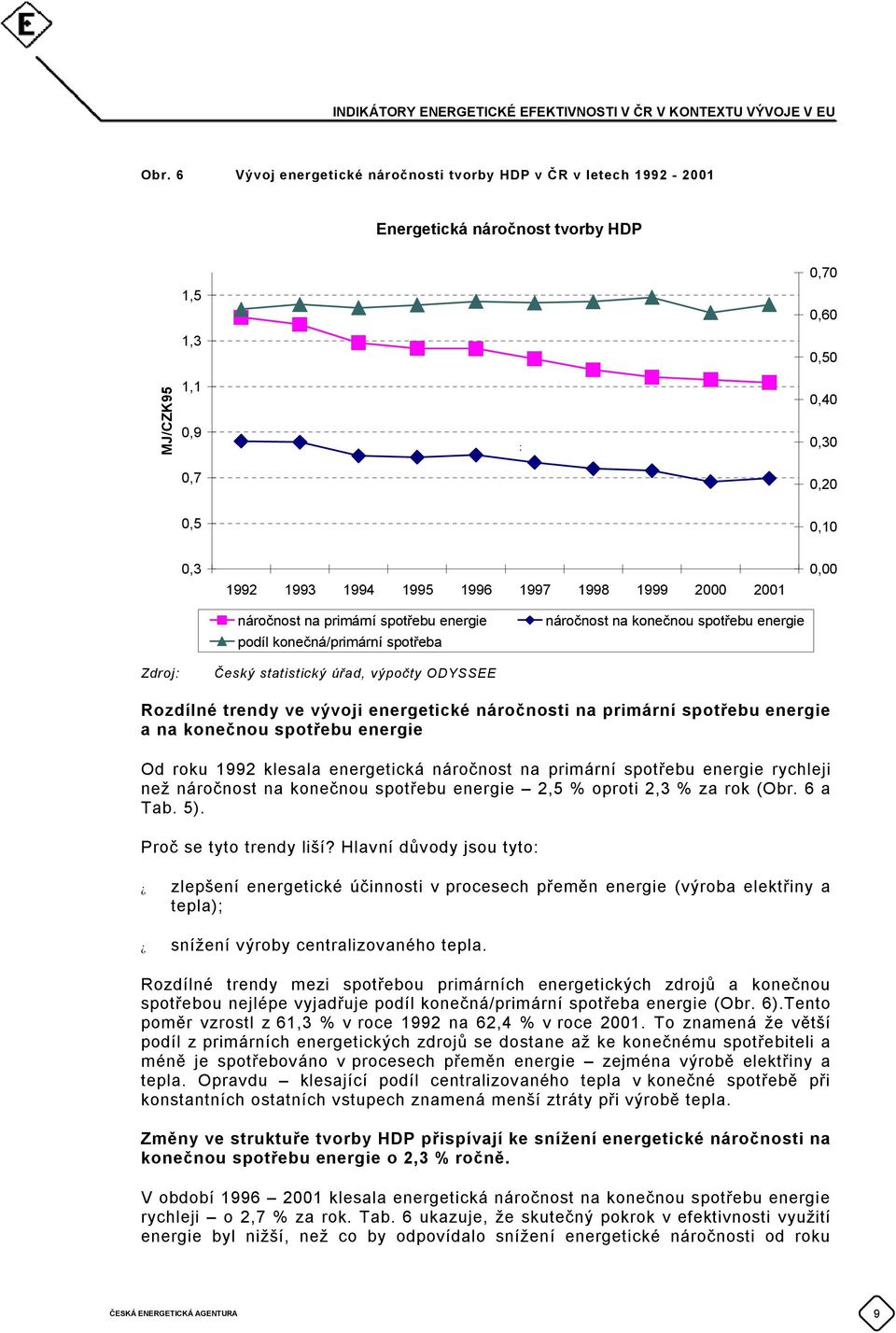 na primární spotřebu energie a na konečnou spotřebu energie Od roku 1992 klesala energetická náročnost na primární spotřebu energie rychleji než náročnost na konečnou spotřebu energie 2,5 % oproti