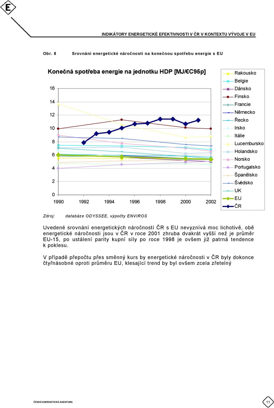 ČR s EU nevyznívá moc lichotivě, obě energetické náročnosti jsou v ČR v roce 21 zhruba dvakrát vyšší než je průměr EU-15, po ustálení parity kupní síly po roce 1998 je ovšem již patrná