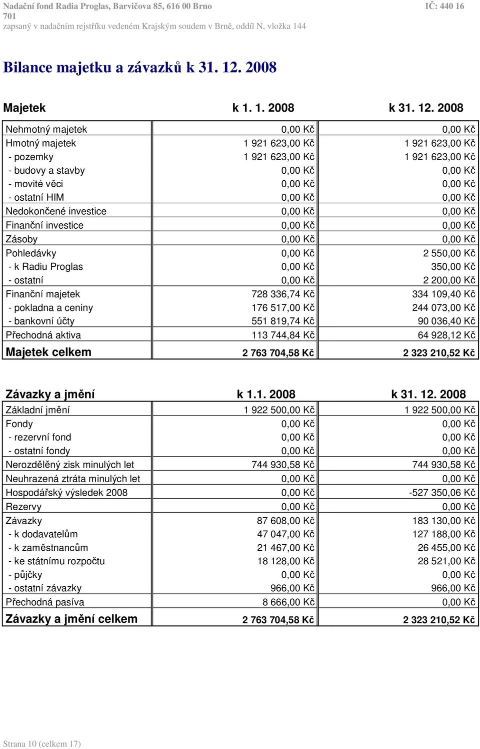 2008 Nehmotný majetek 0,00 Kč 0,00 Kč Hmotný majetek 1 921 623,00 Kč 1 921 623,00 Kč - pozemky 1 921 623,00 Kč 1 921 623,00 Kč - budovy a stavby 0,00 Kč 0,00 Kč - movité věci 0,00 Kč 0,00 Kč -